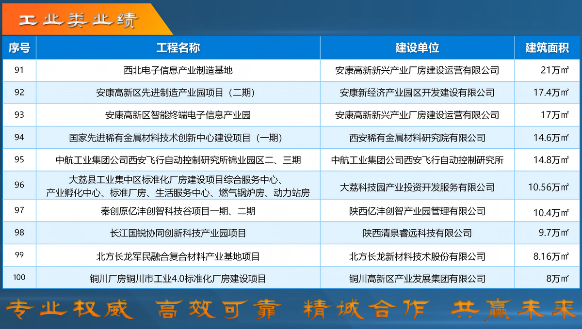 部分业绩分类展示