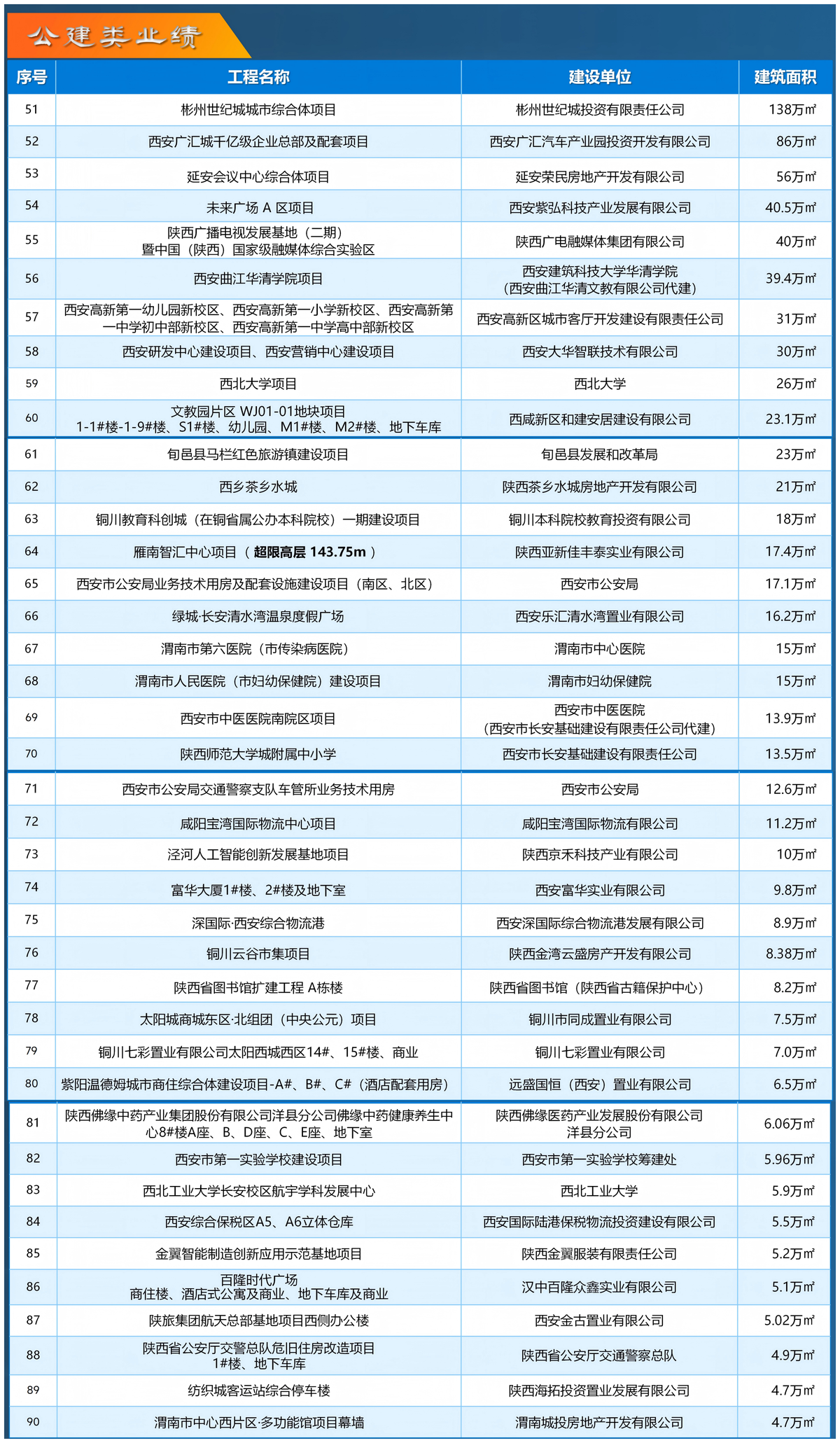 部分业绩分类展示