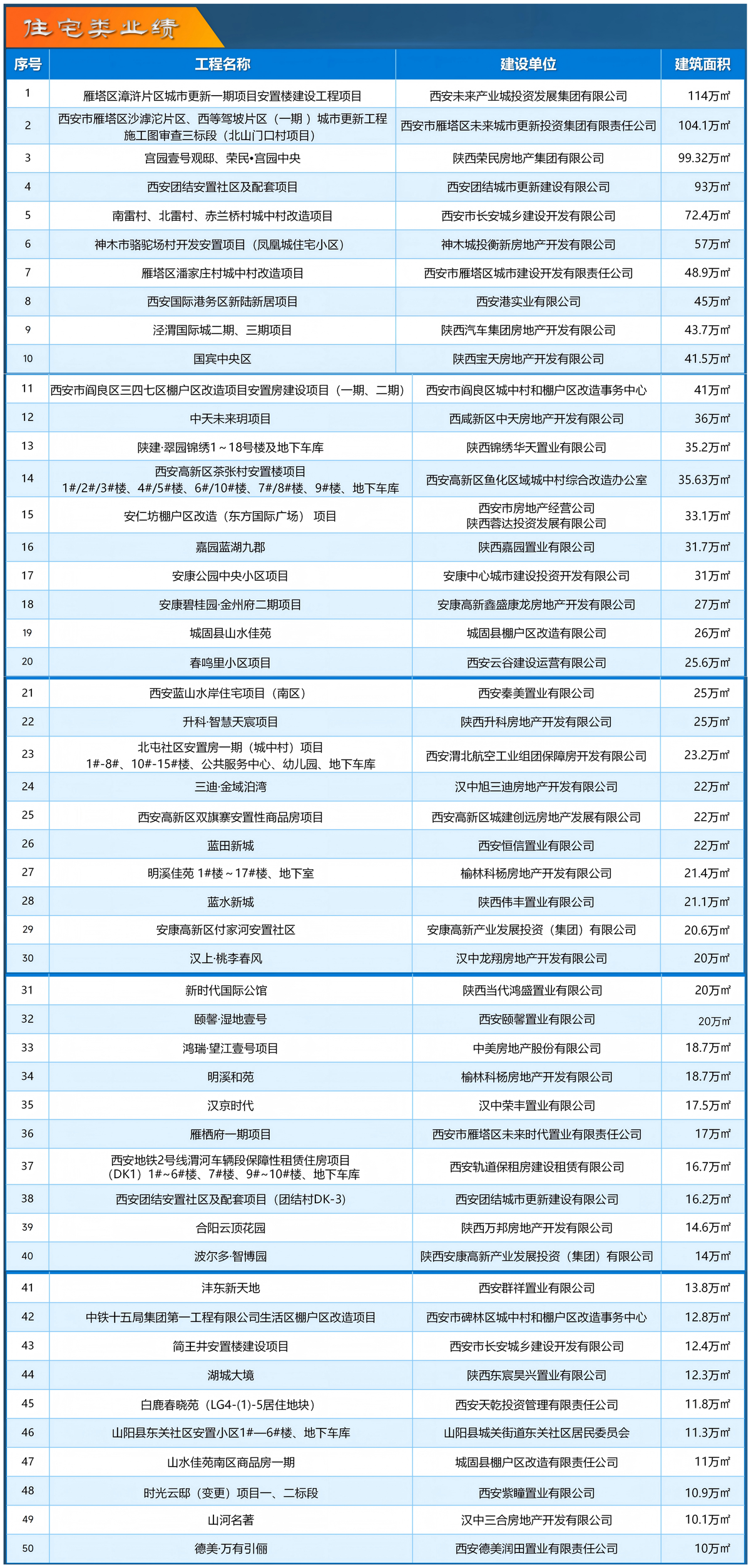 部分业绩分类展示
